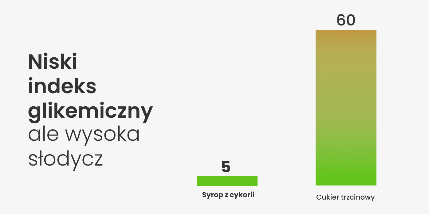 glykemicky index graf sloupcovy  cekan  PL